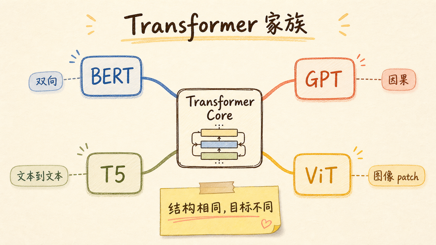 Transformer 家族