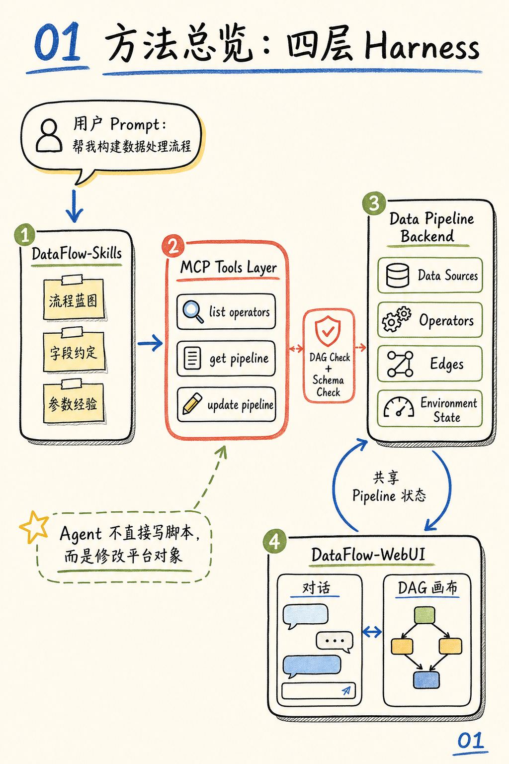 Agent 被系统约束