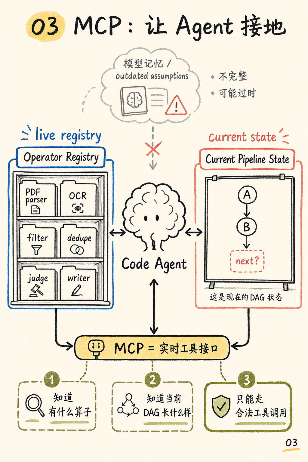 MCP 让 Agent 接地