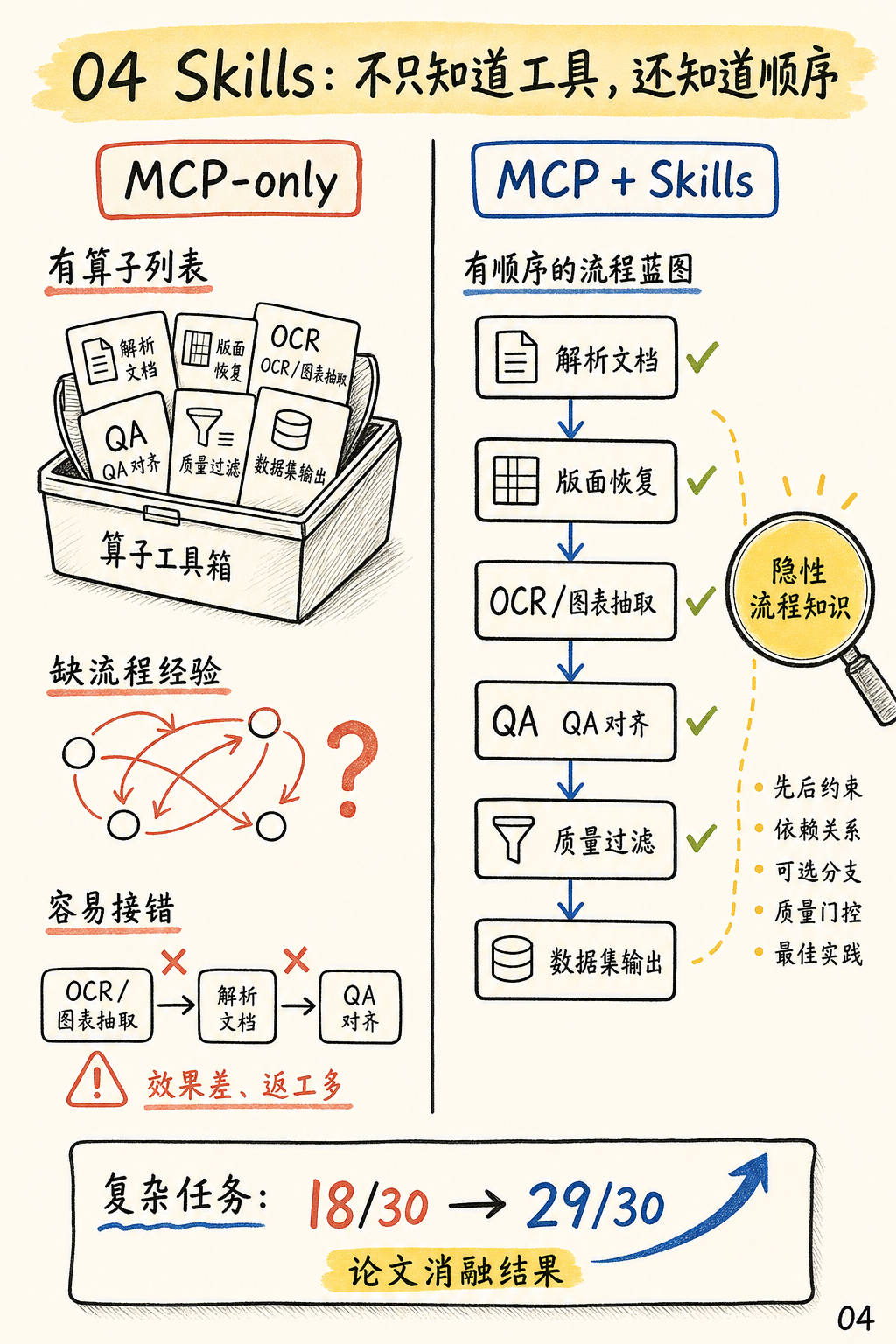 Skills 把流程知识显式化