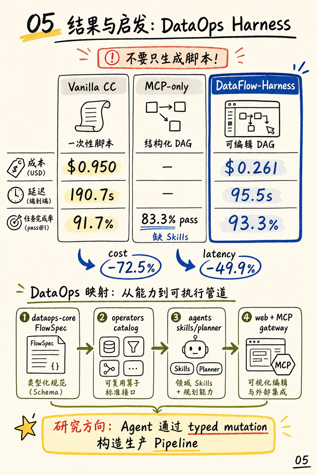 Pipeline Harness 路线