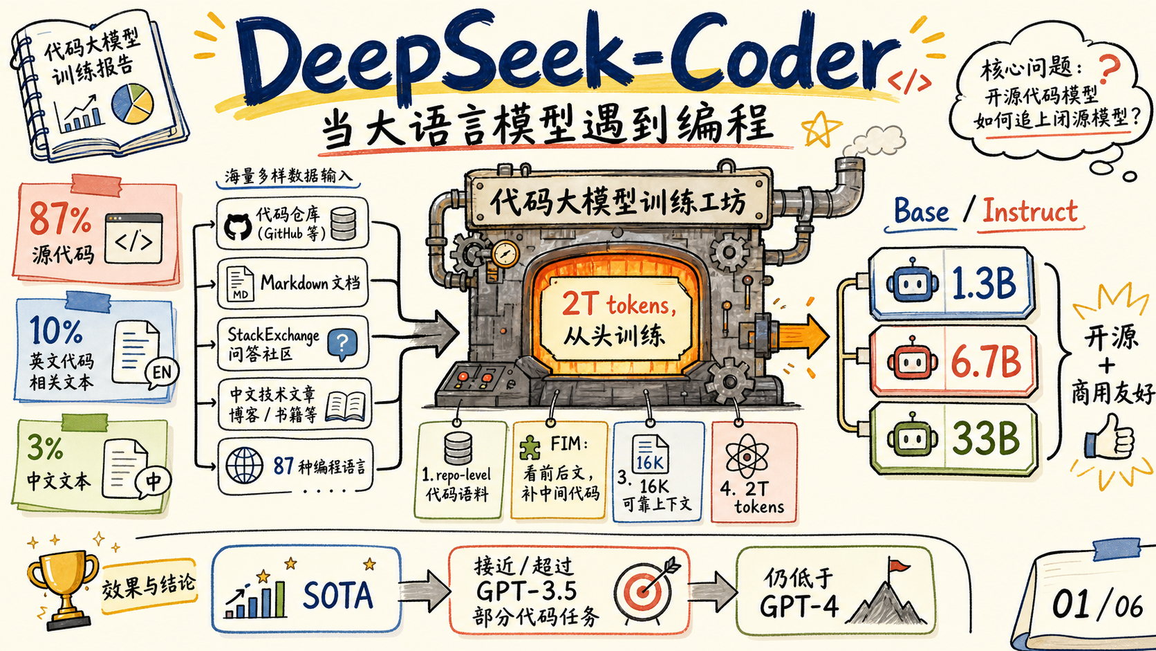 DeepSeek-Coder 封面