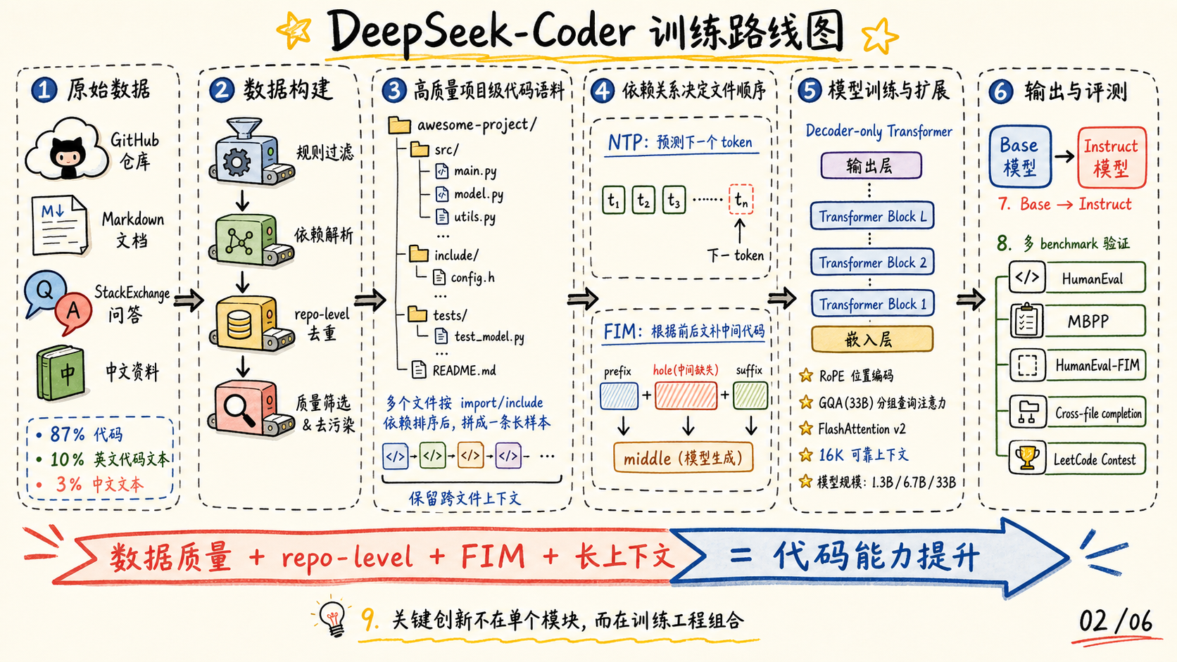 DeepSeek-Coder 方法总览