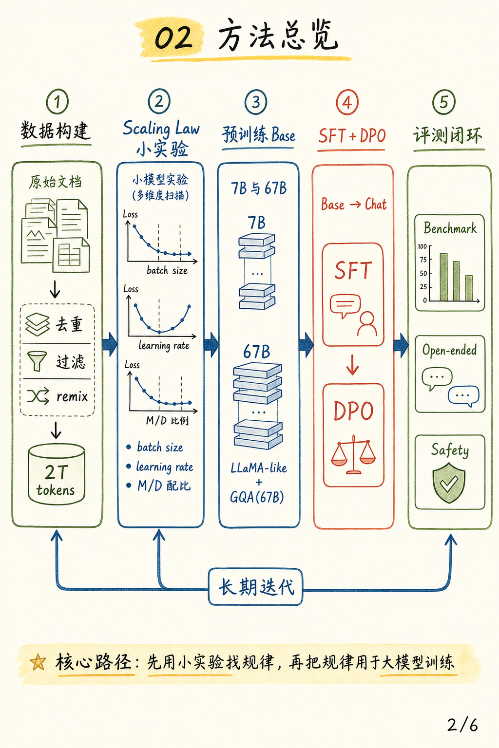 DeepSeek LLM 方法总览