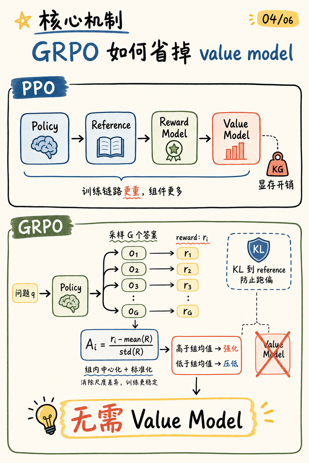 GRPO vs PPO