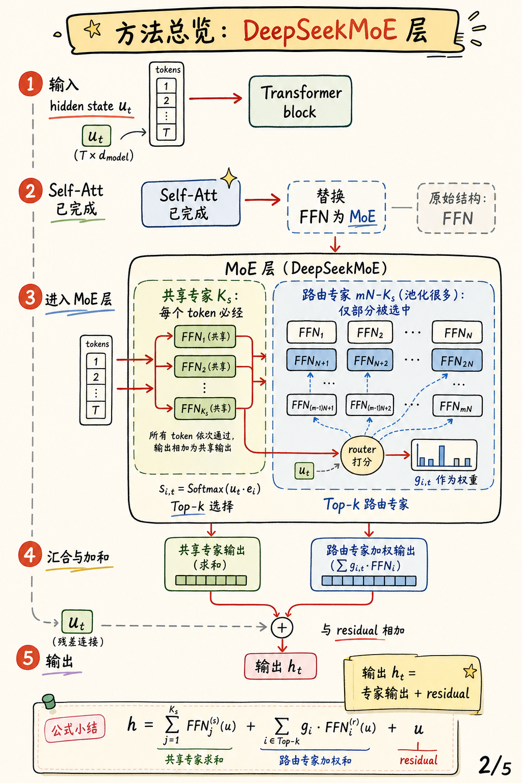DeepSeekMoE 方法总览
