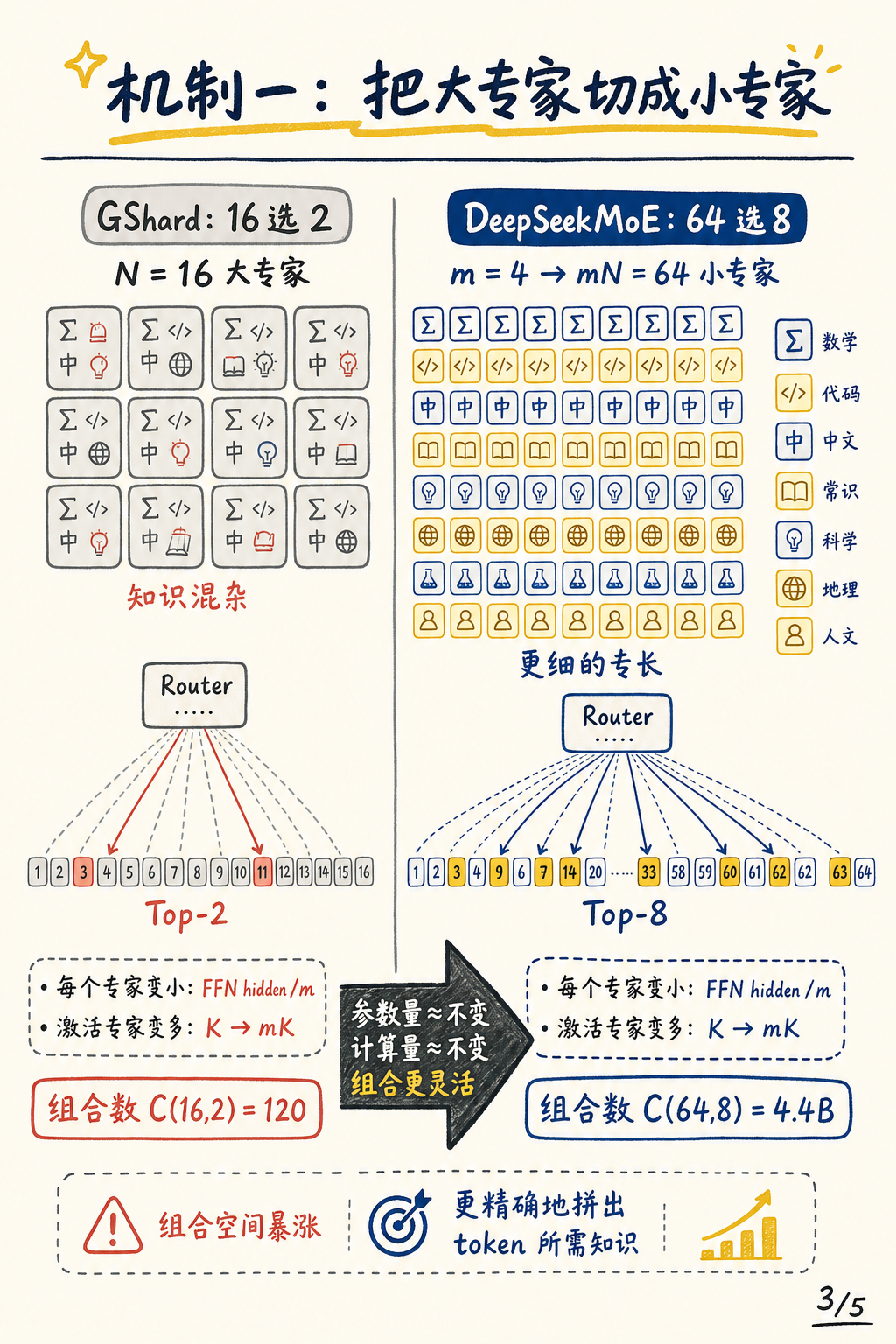 细粒度专家切分