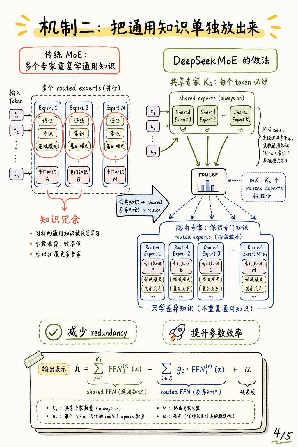 共享专家隔离