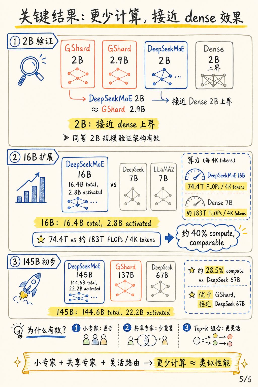 关键结果