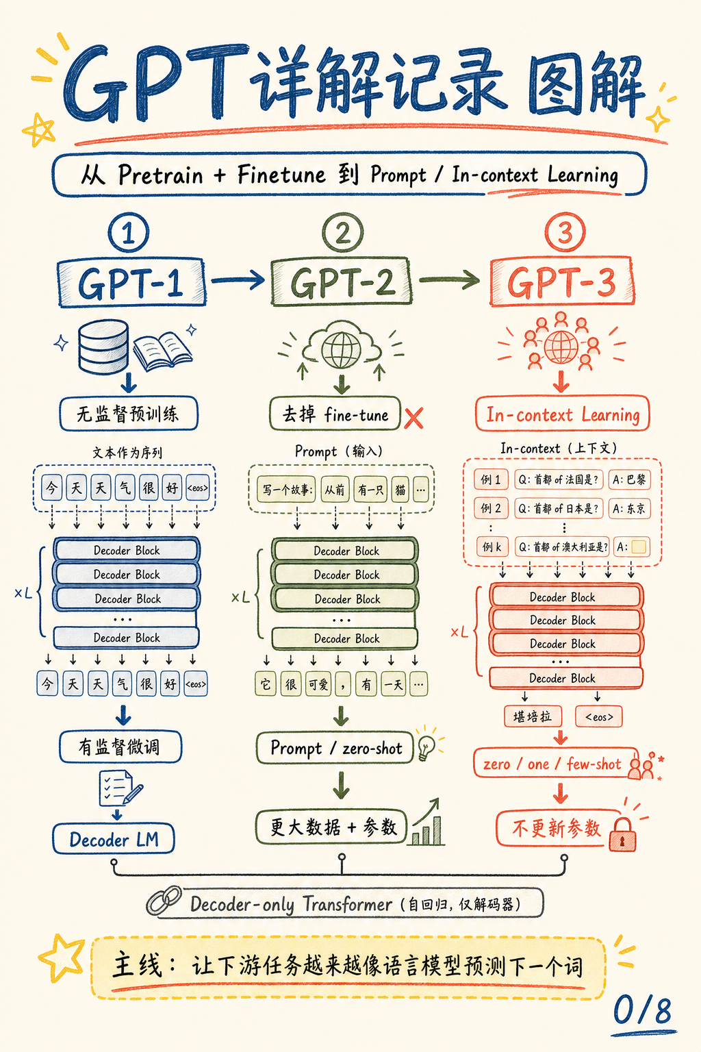 GPT详解记录 图解封面