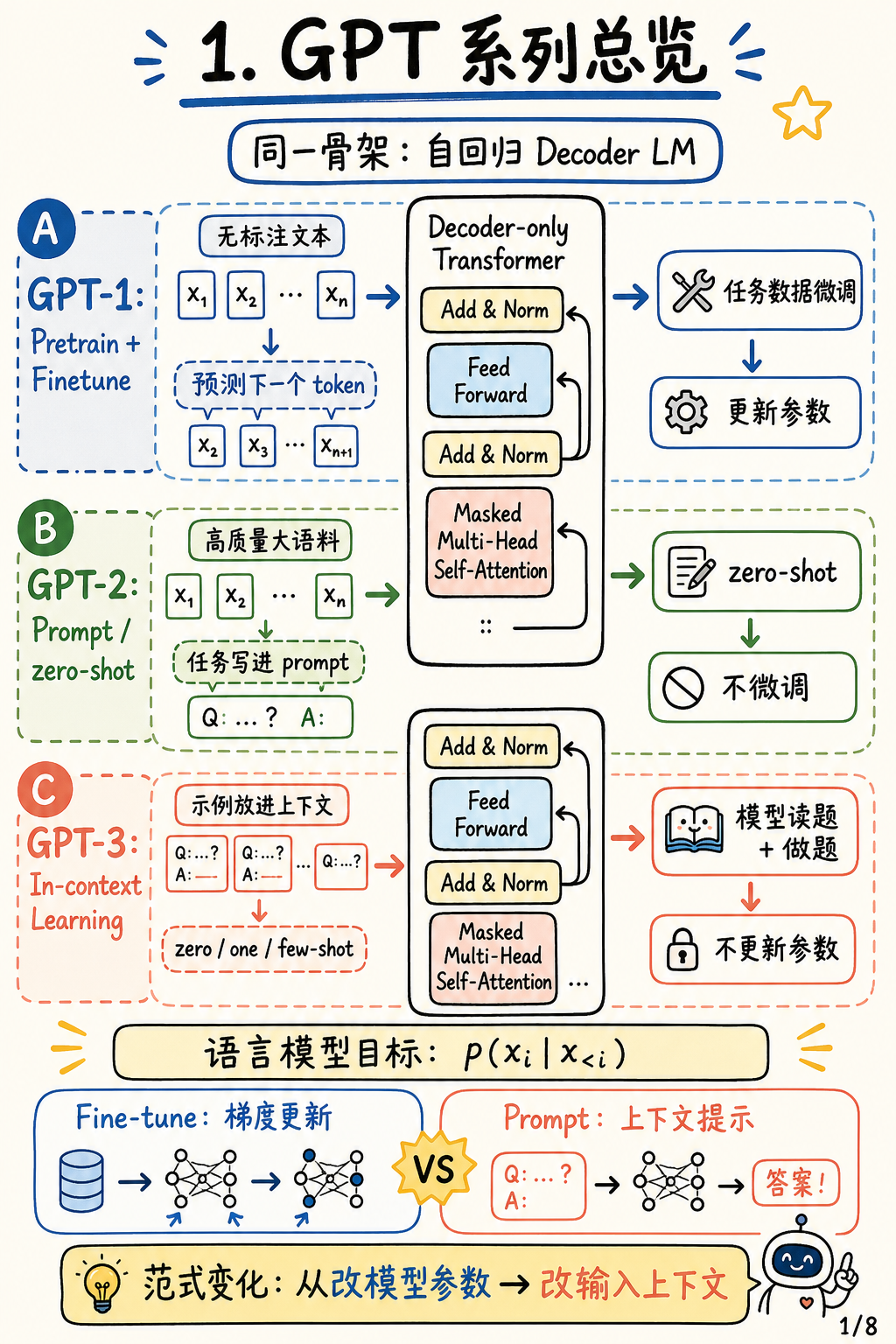 GPT 系列总览