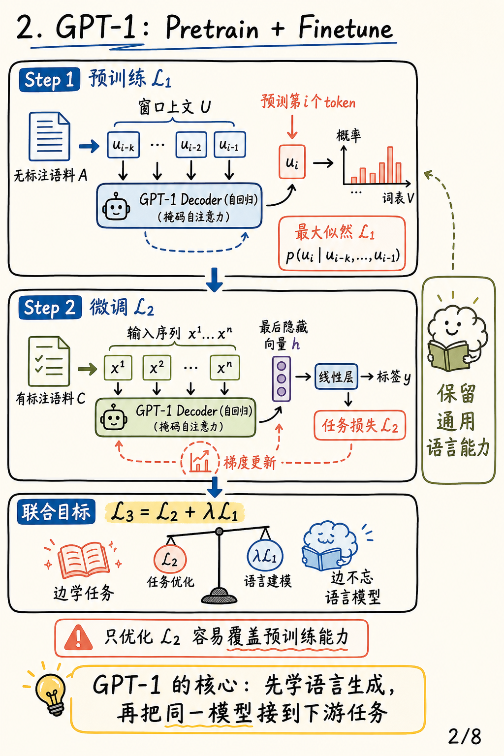 GPT-1 训练流程