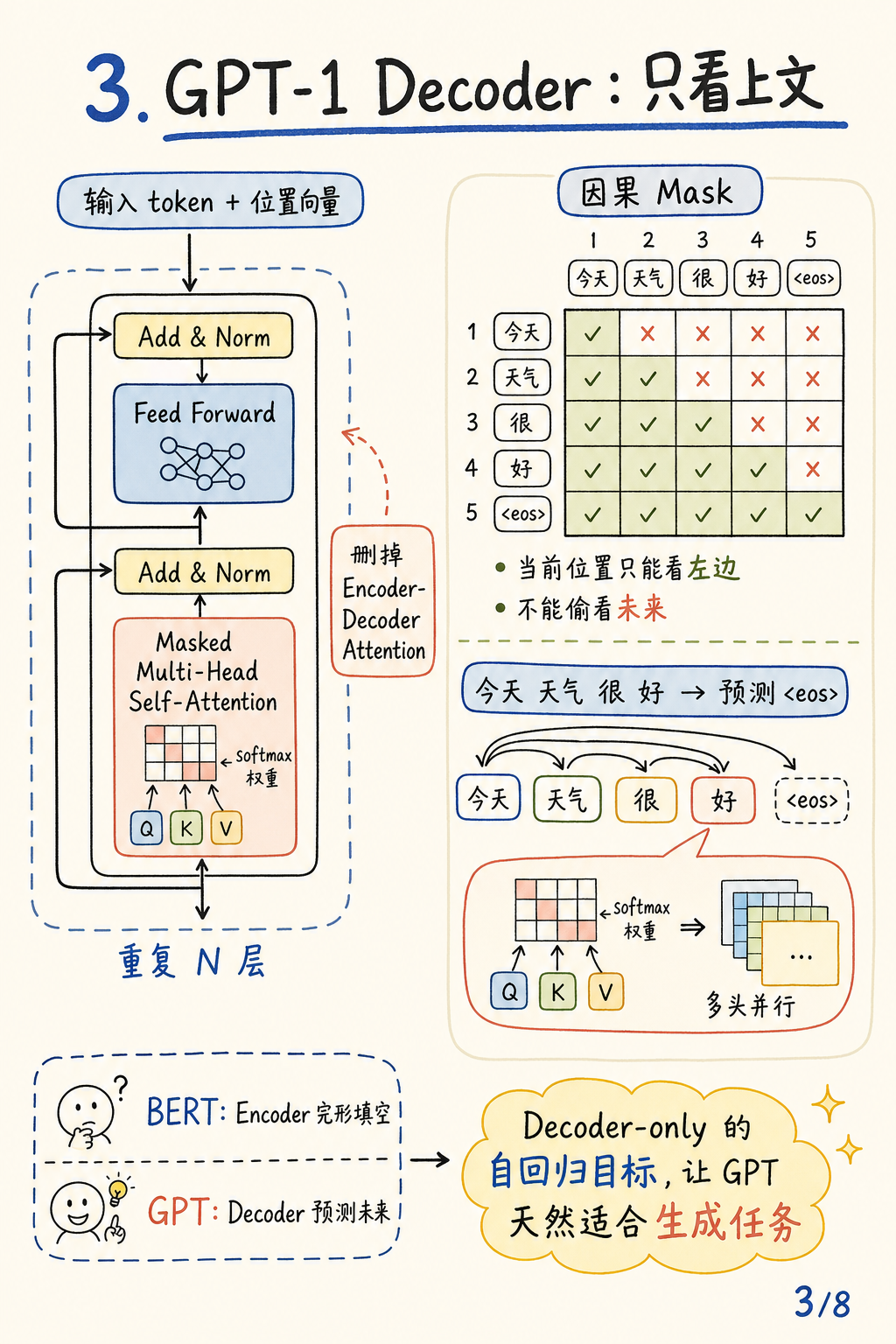 GPT-1 Decoder 结构