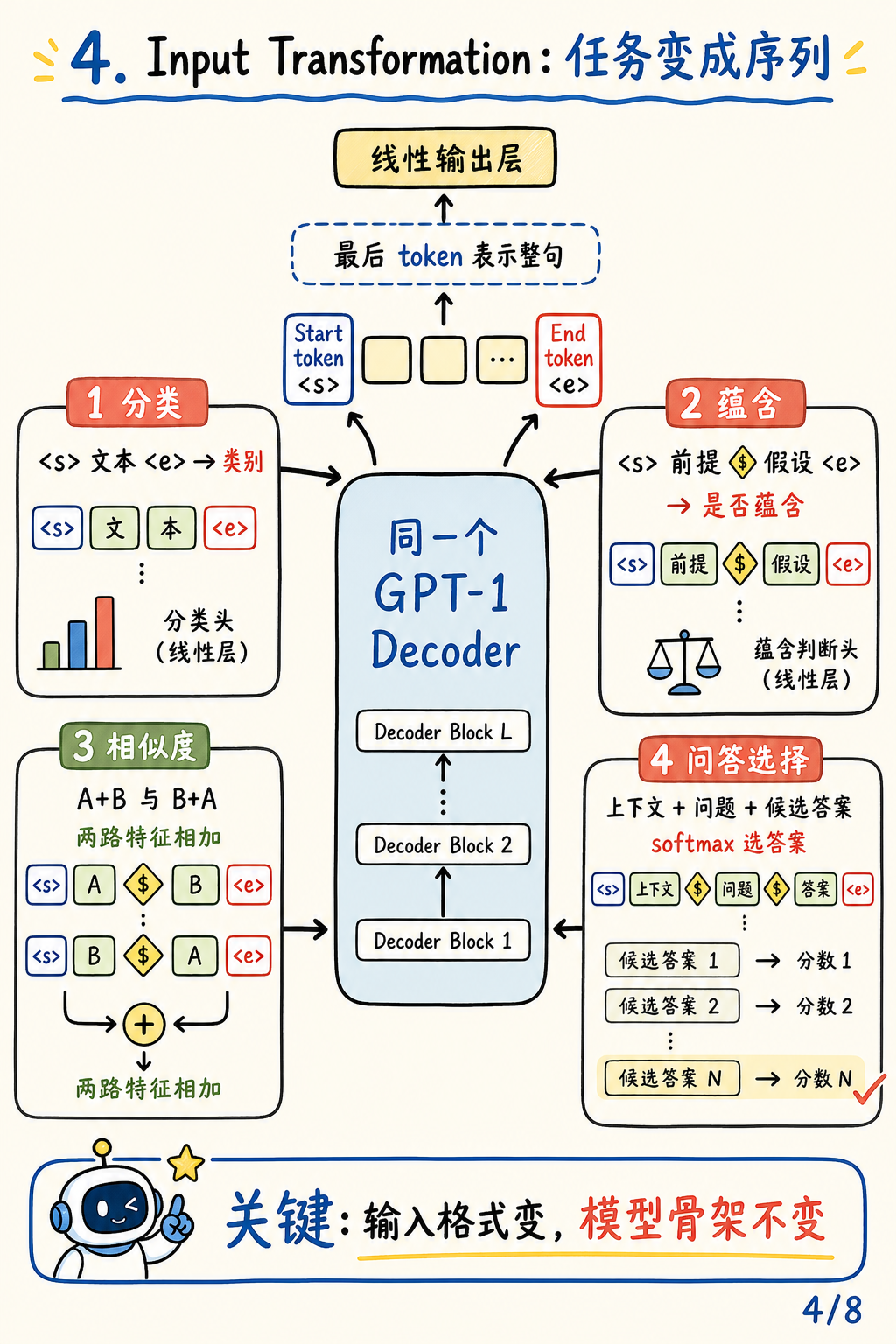 GPT-1 Input Transformation