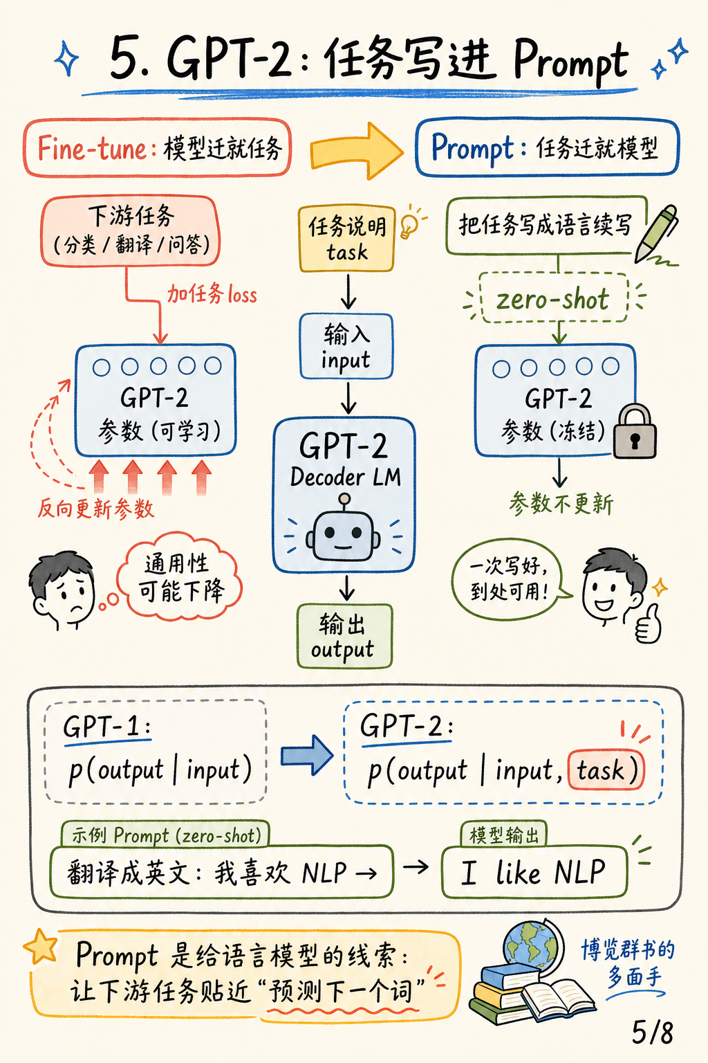 GPT-2 Prompt 机制