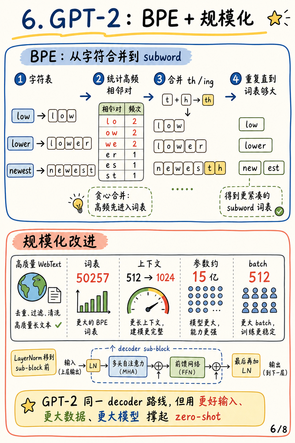 GPT-2 BPE 和规模化