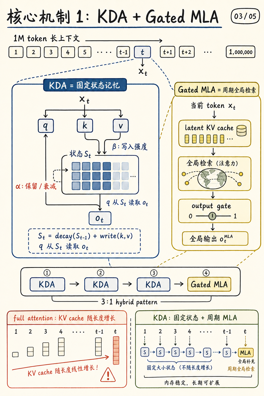 KDA + Gated MLA