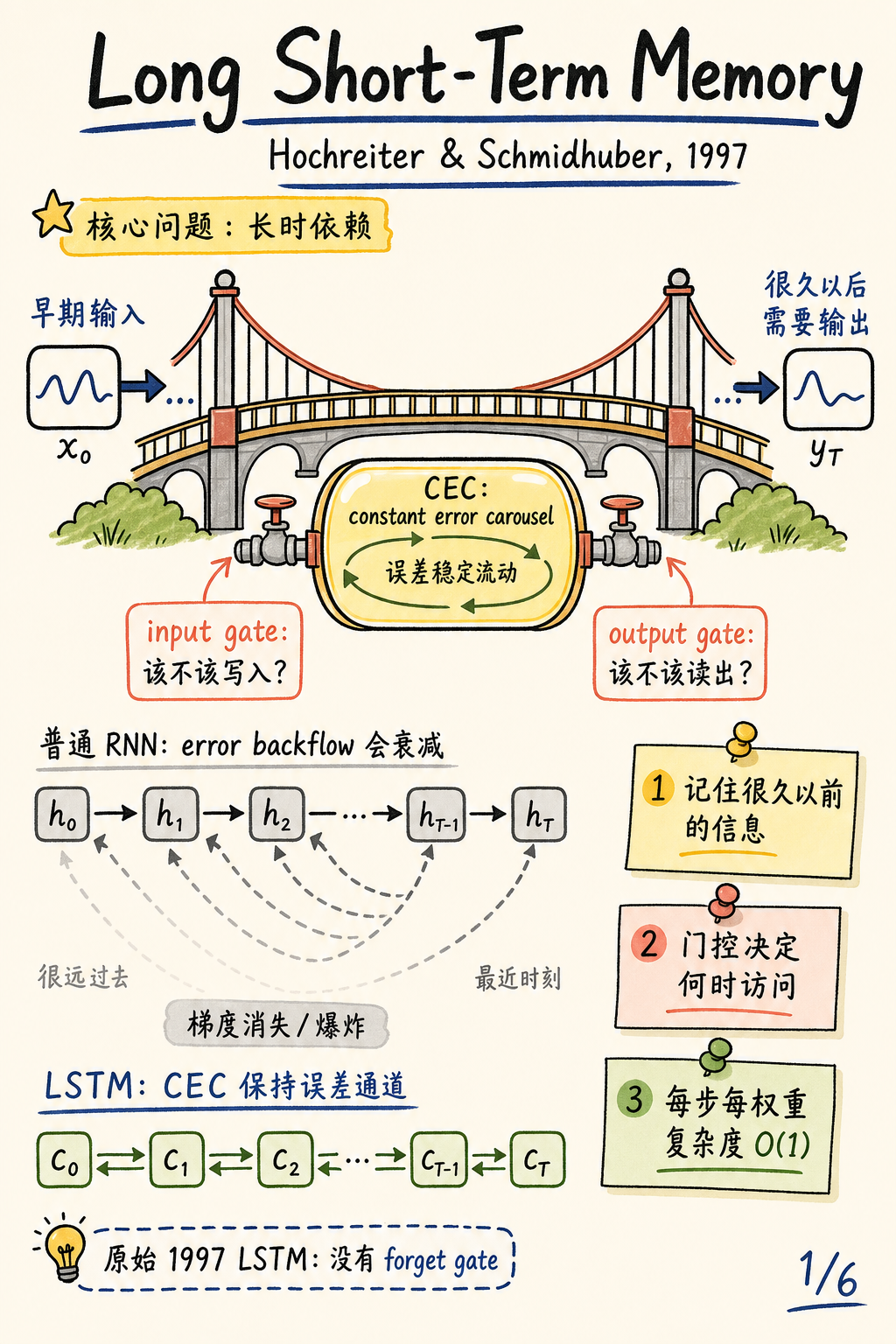 Long Short-Term Memory 封面