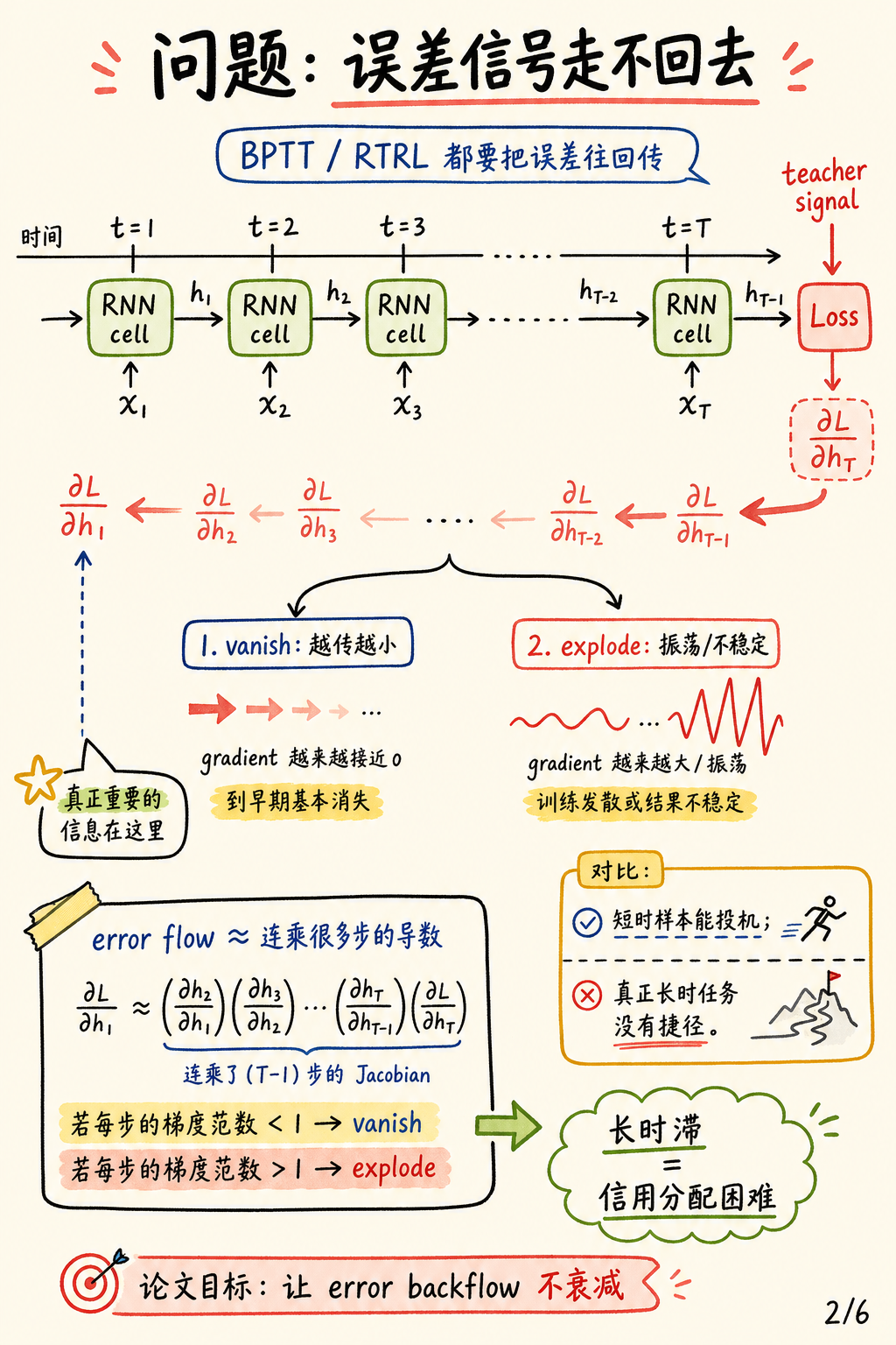 普通 RNN 的长时依赖问题