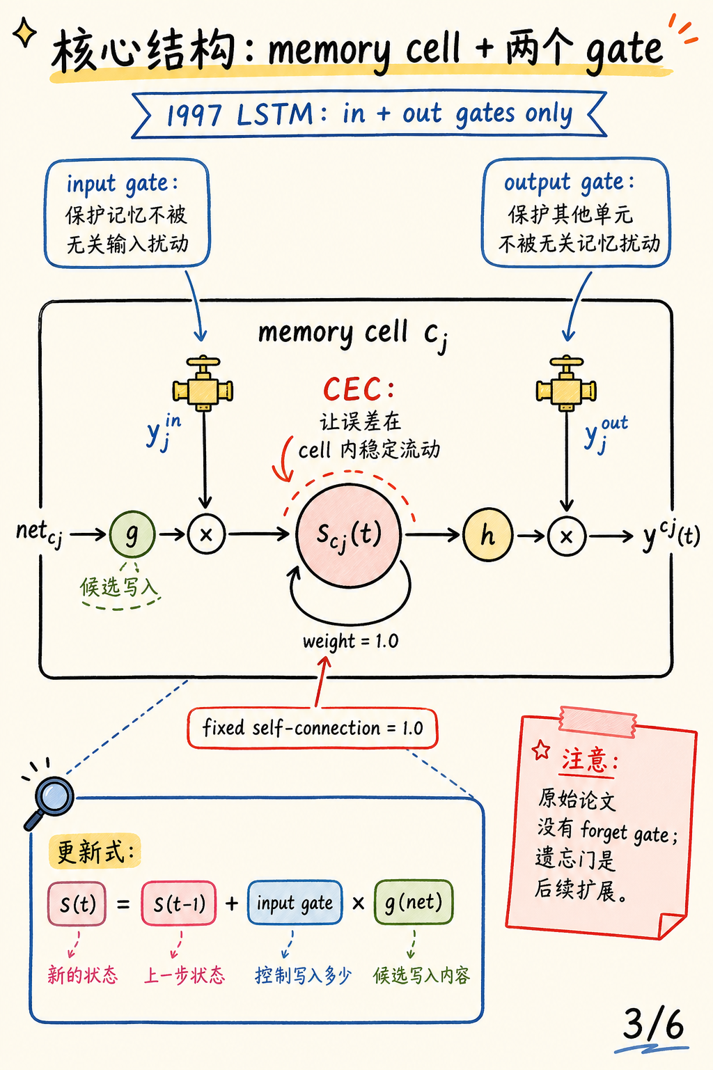 原始 LSTM memory cell 结构