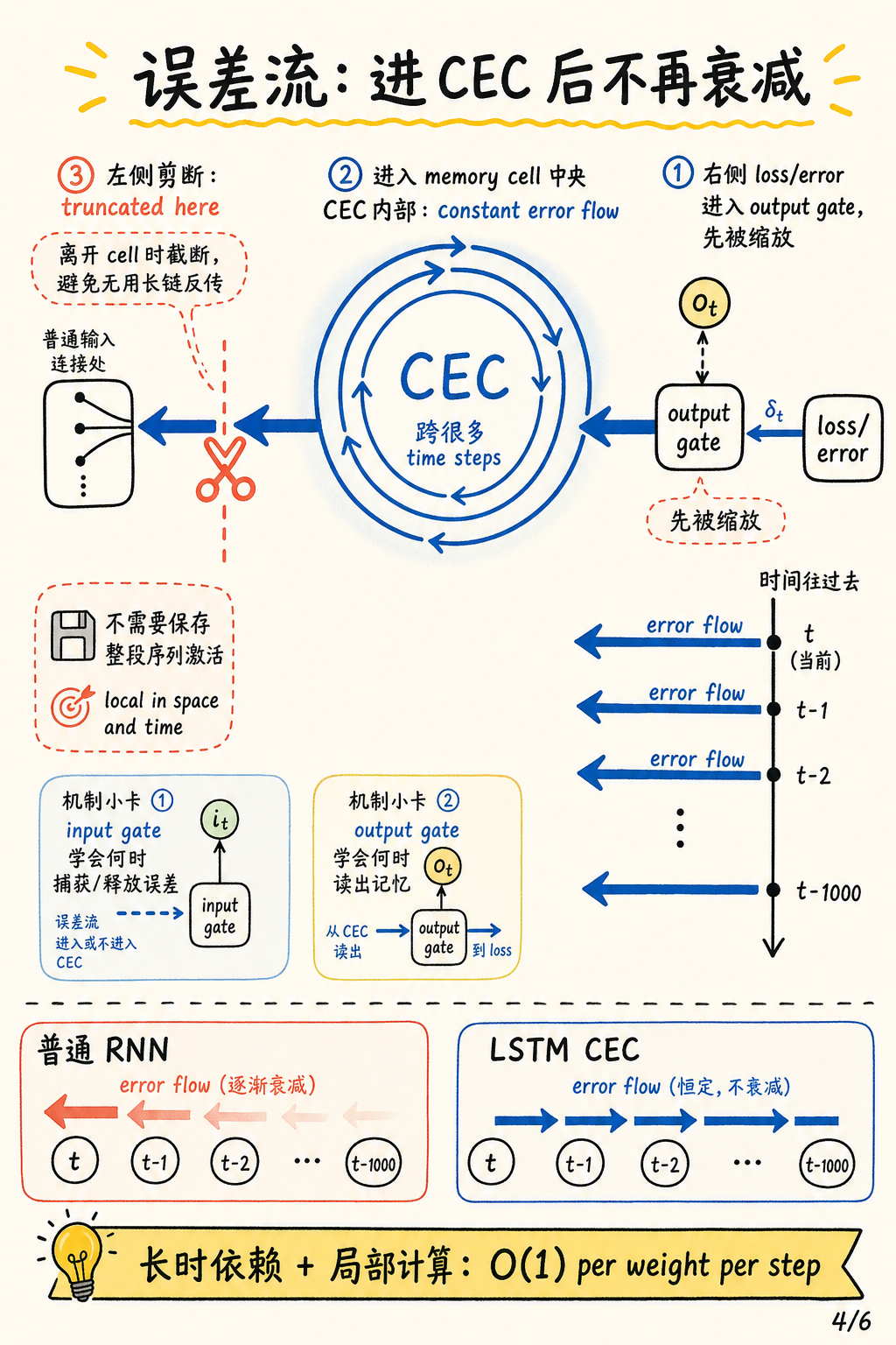 CEC 误差流