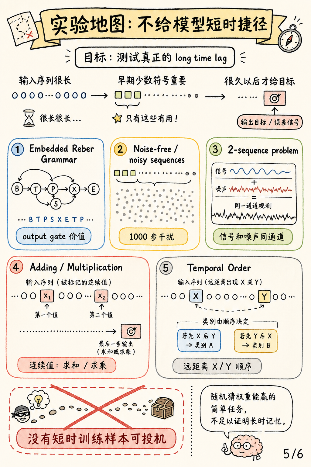 LSTM 实验任务地图