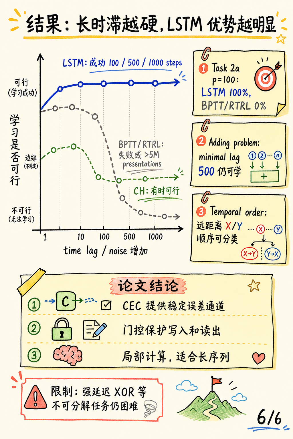 LSTM 关键实验结果