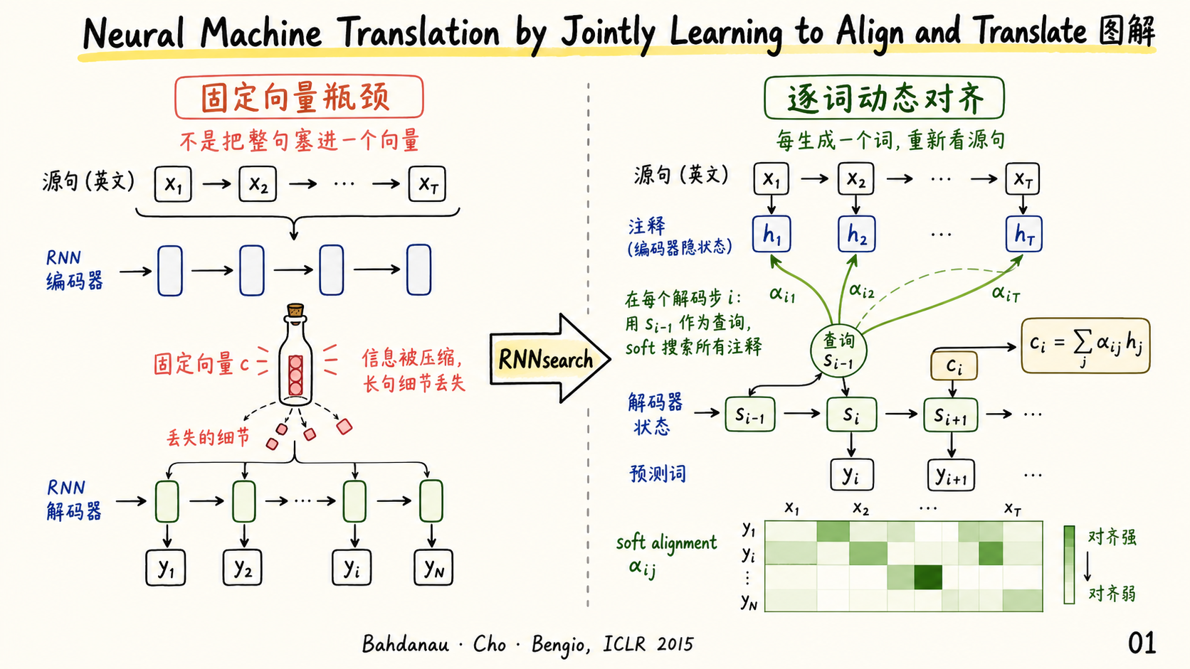 Neural Machine Translation by Jointly Learning to Align and Translate 封面