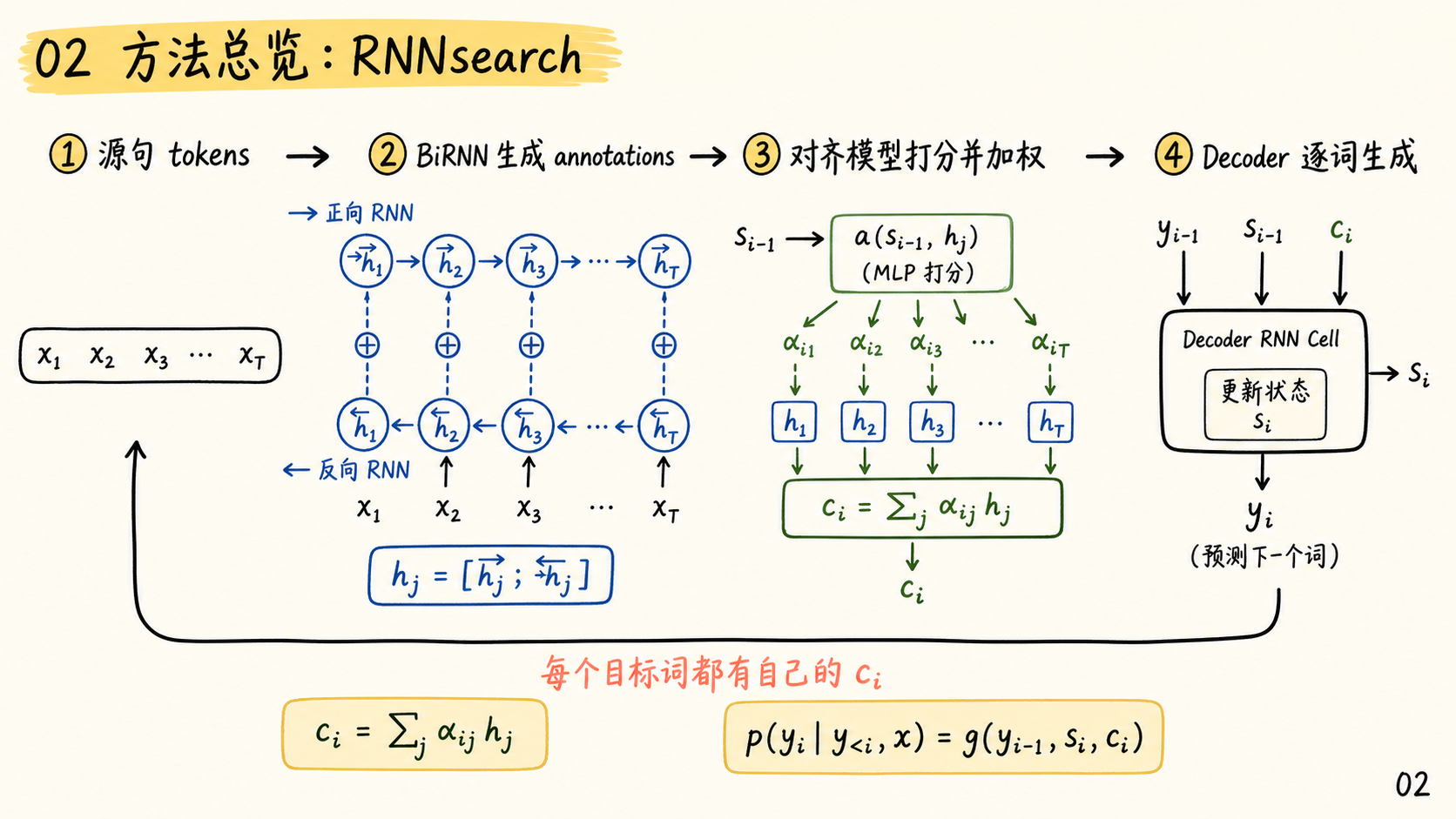 RNNsearch 方法总览