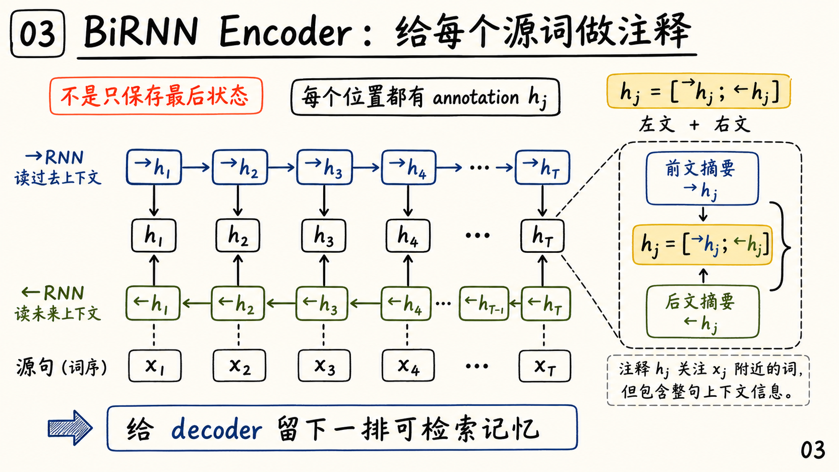 BiRNN encoder annotations
