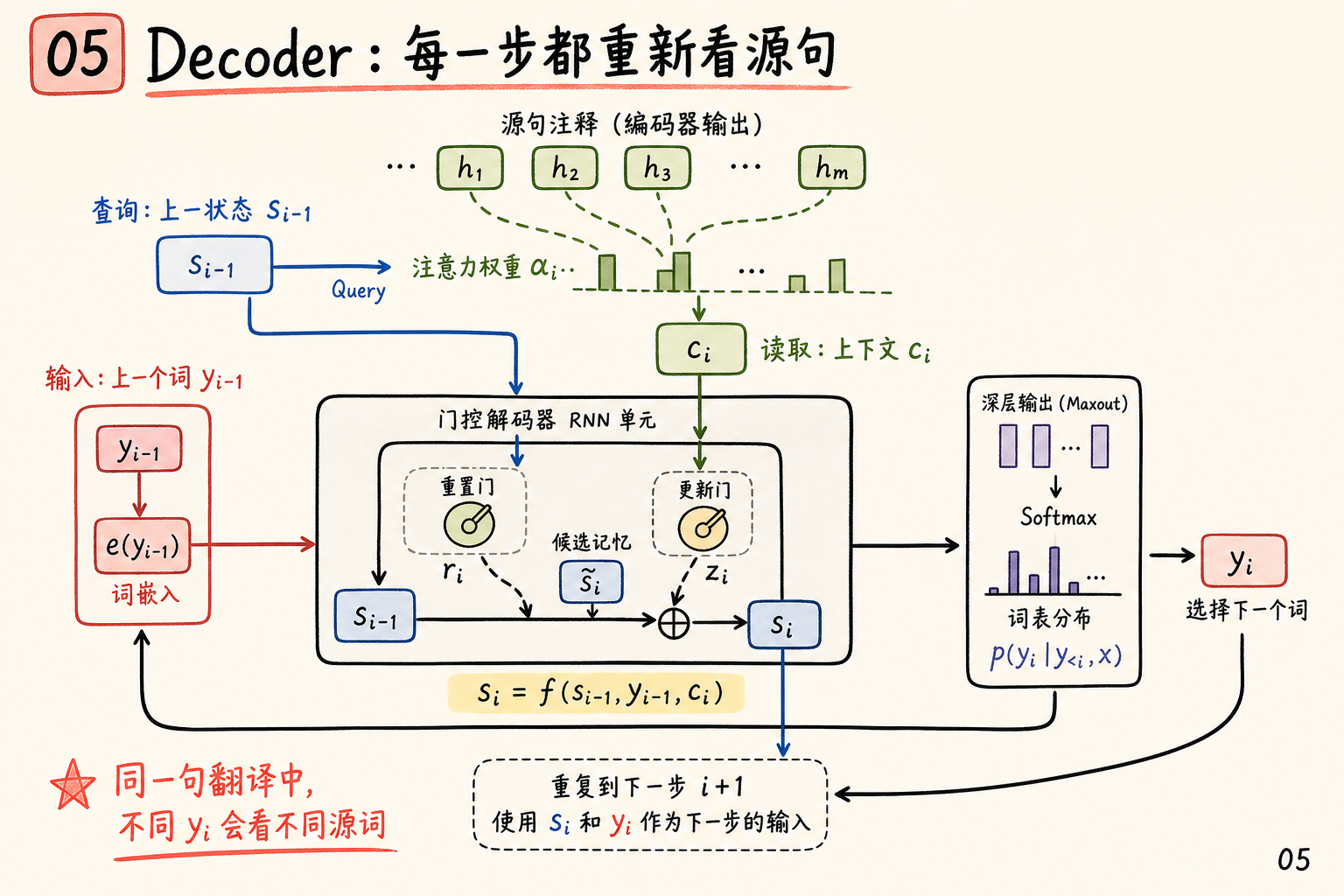 Decoder 单步生成