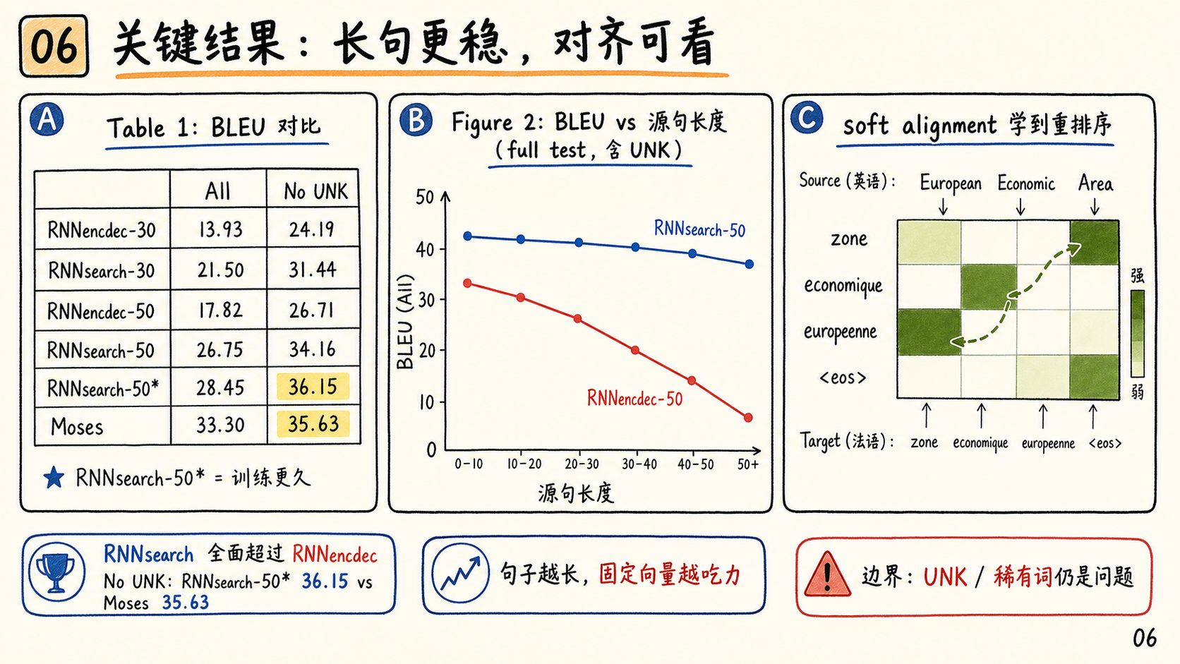 RNNsearch 关键结果