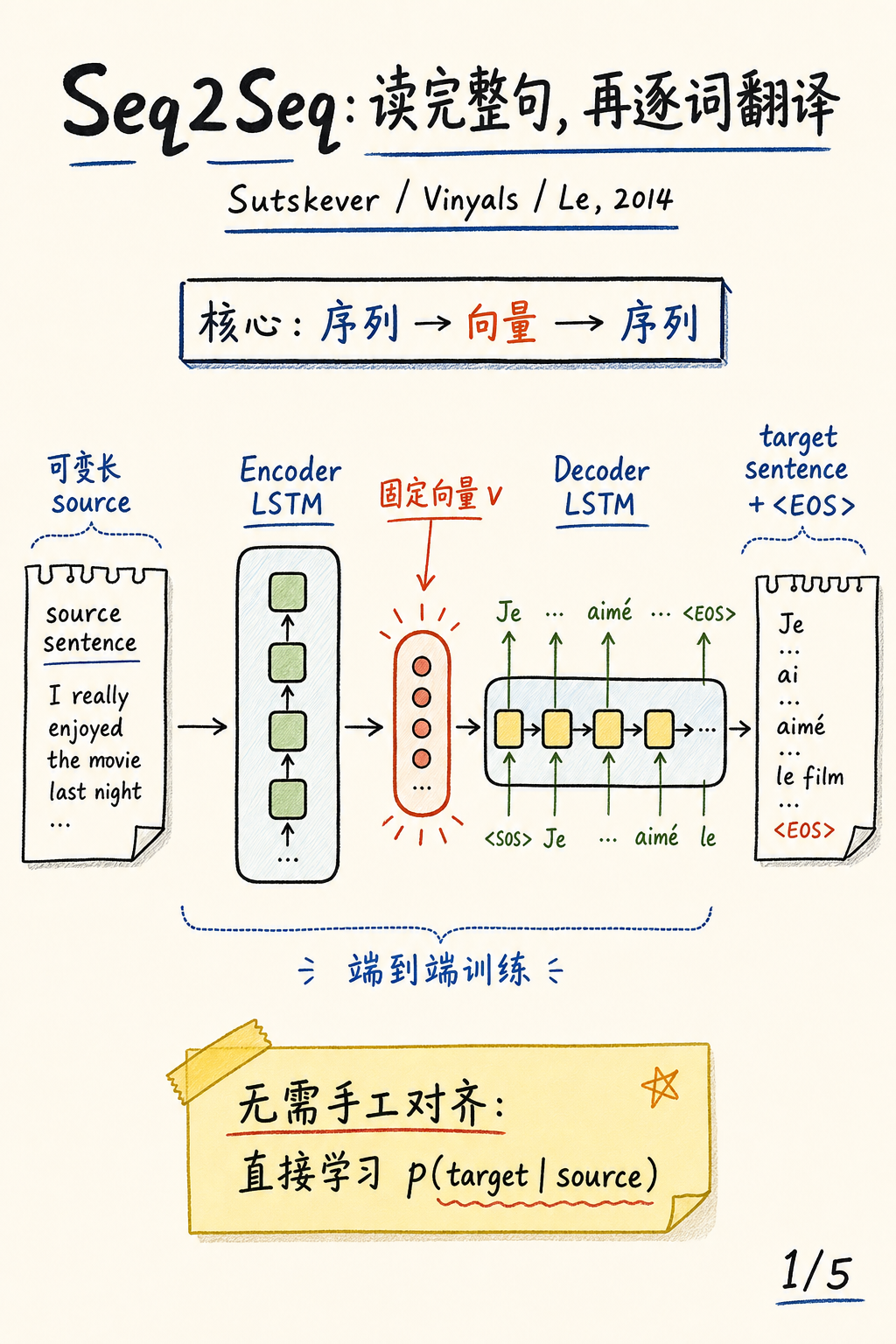 Sequence to Sequence Learning with Neural Networks 封面