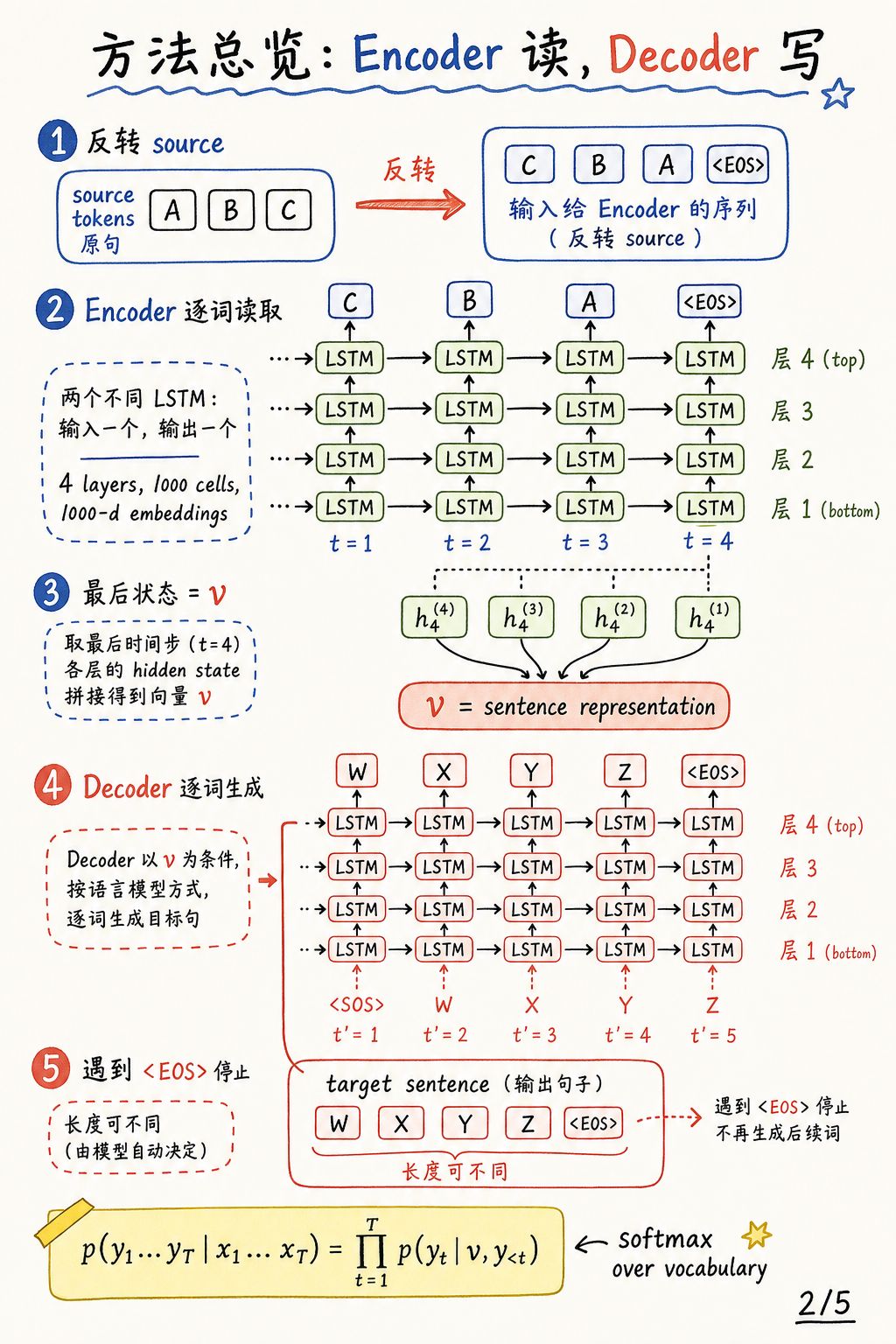 Seq2Seq LSTM 方法总览