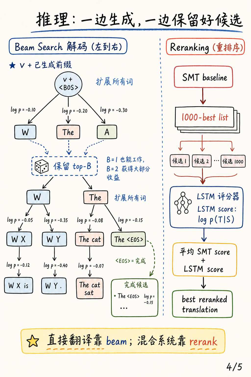 Beam Search 与 Reranking