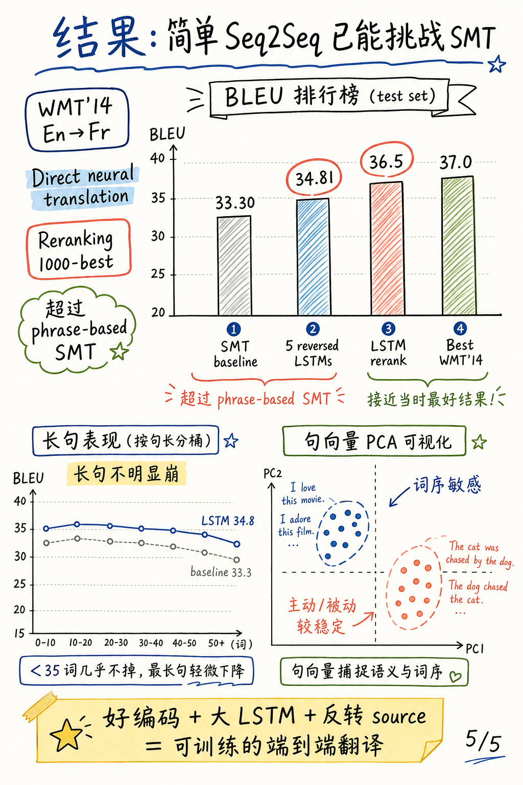 Seq2Seq LSTM 关键结果