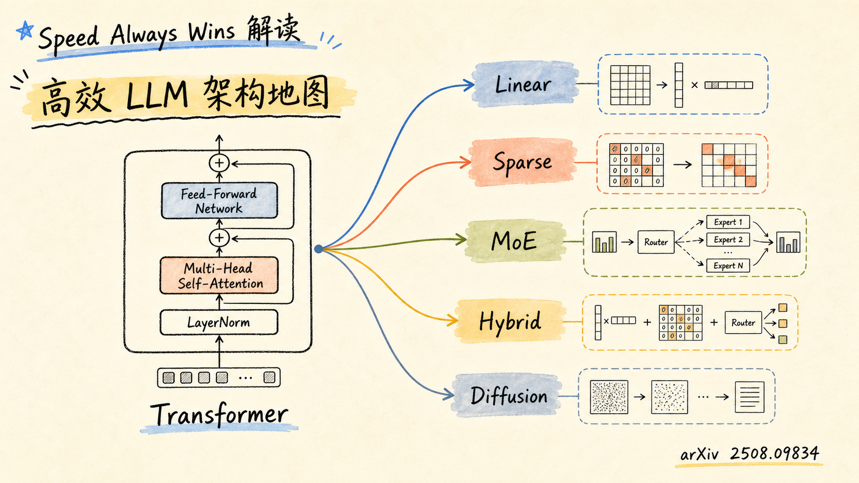 Speed Always Wins 解读