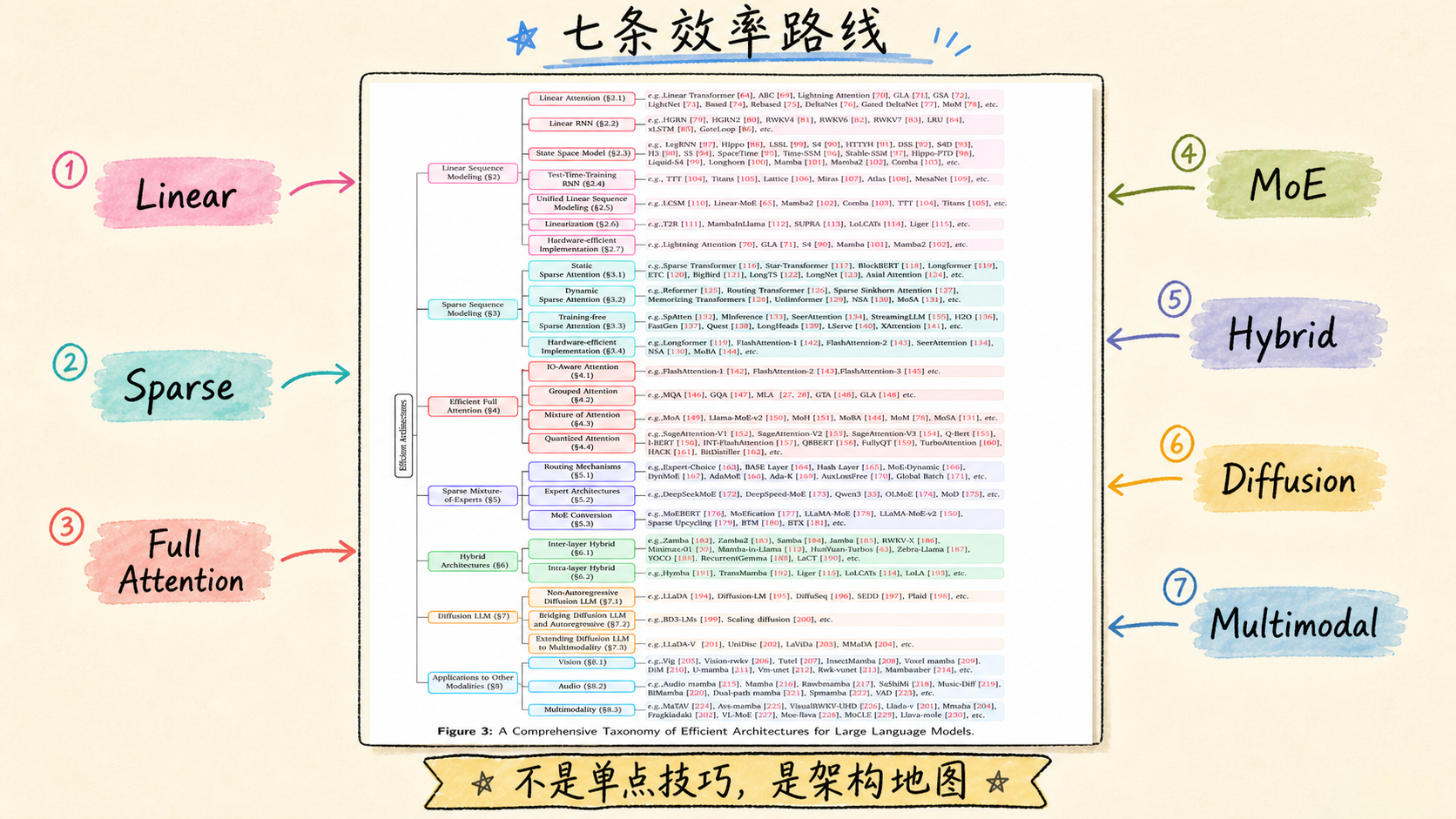 全文地图：七条效率路线