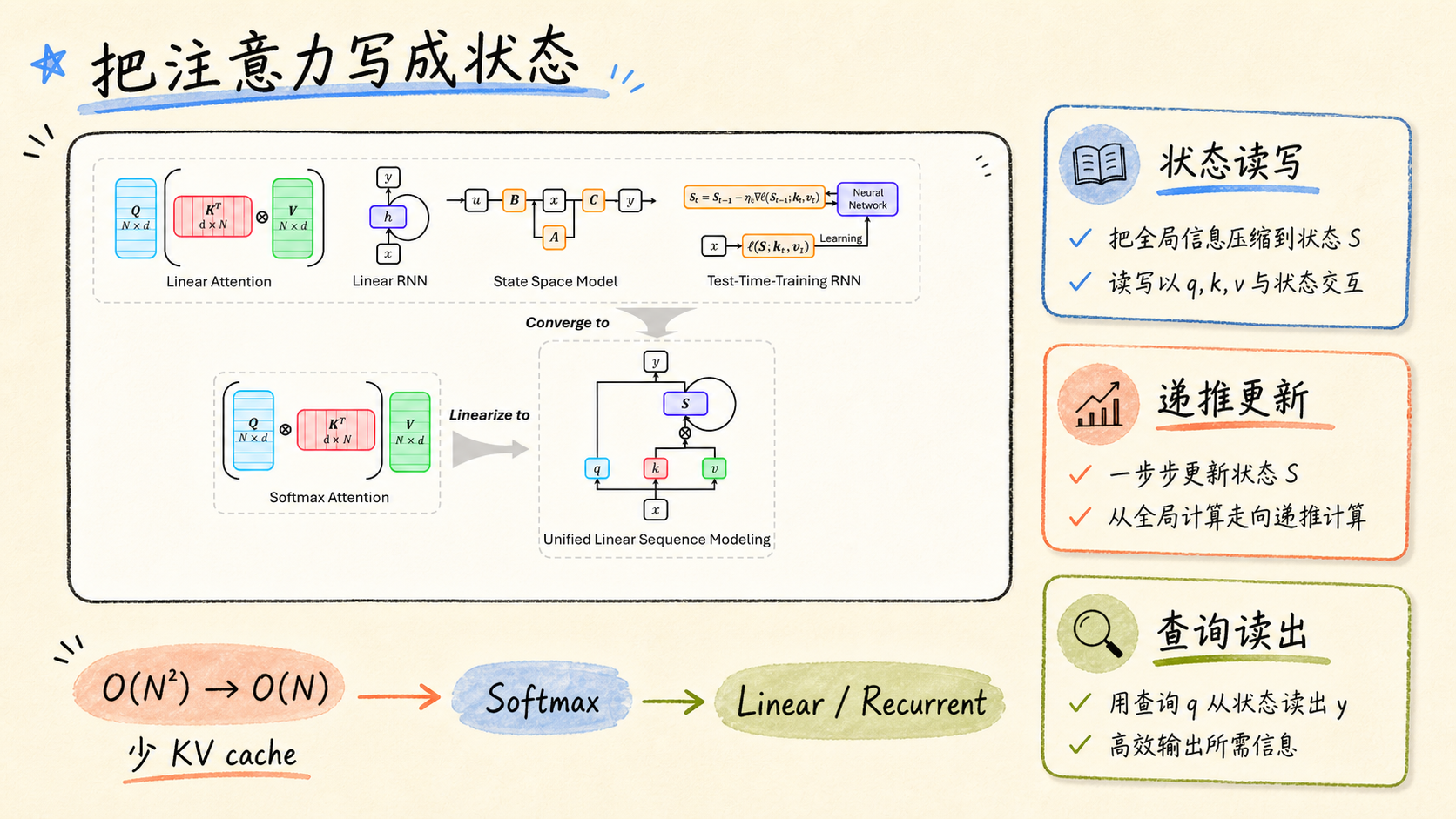 Linear：把注意力写成状态更新