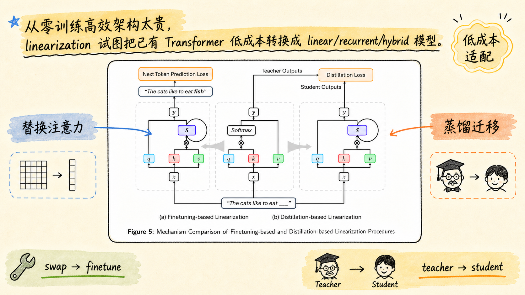Linearization：复用已有 Transformer