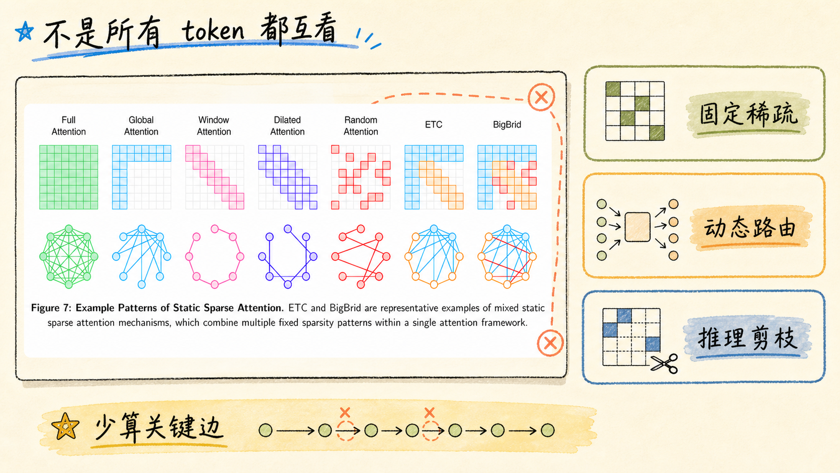 Sparse：不是所有 token 都互看