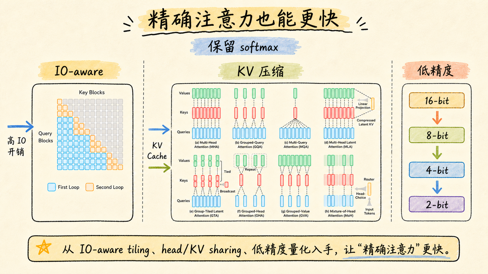 Full Attention：不改范式，先减 IO