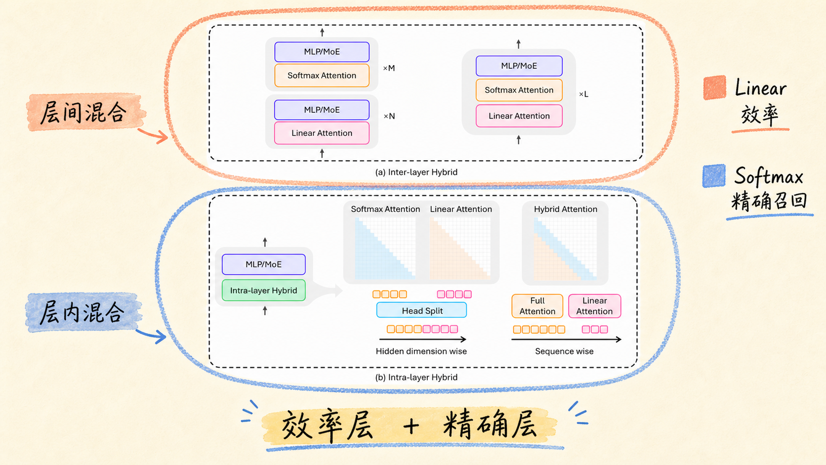 Hybrid：现实世界的折中路线