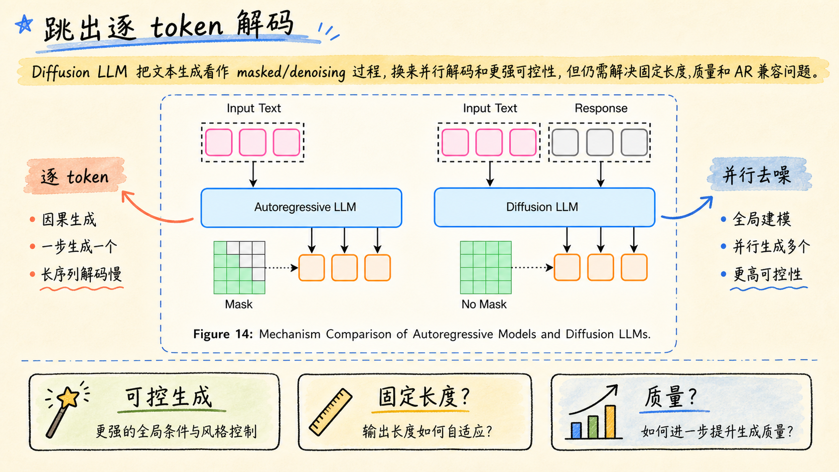 Diffusion LLM：跳出逐 token 解码