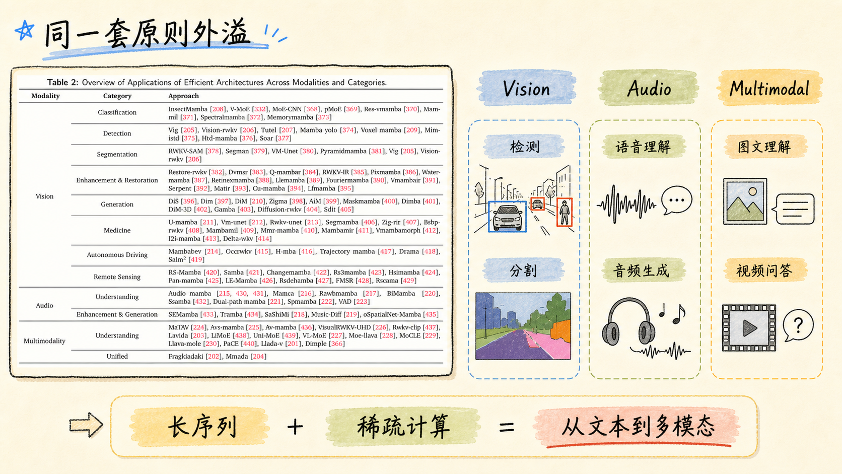 Beyond Text：同一套效率原则外溢