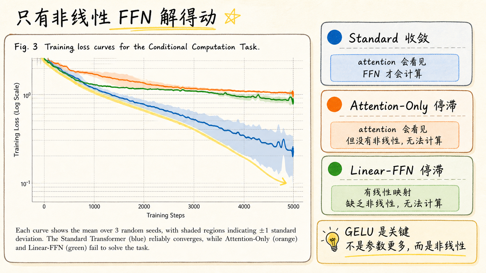 非线性 FFN 是关键