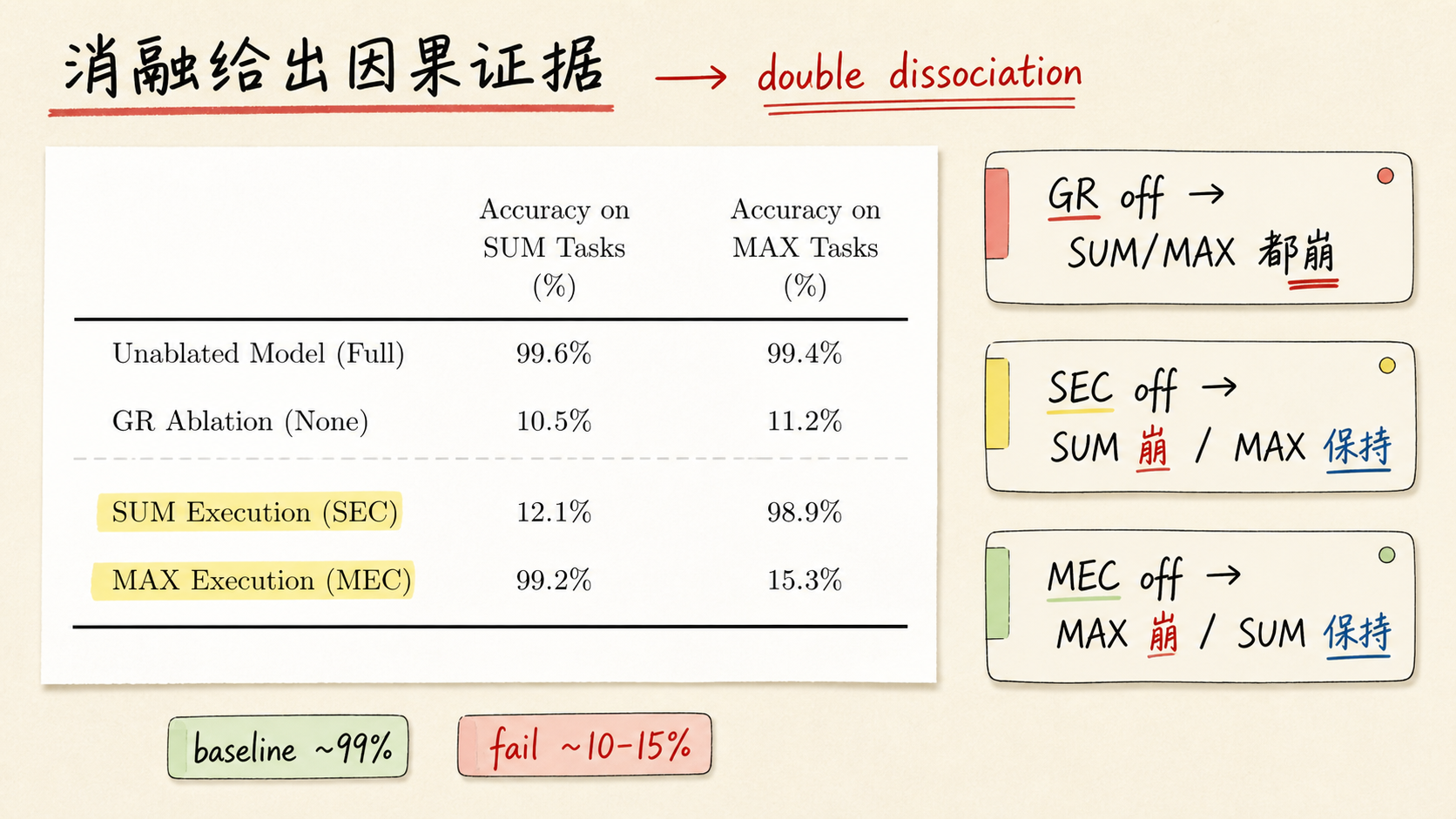 双重分离
