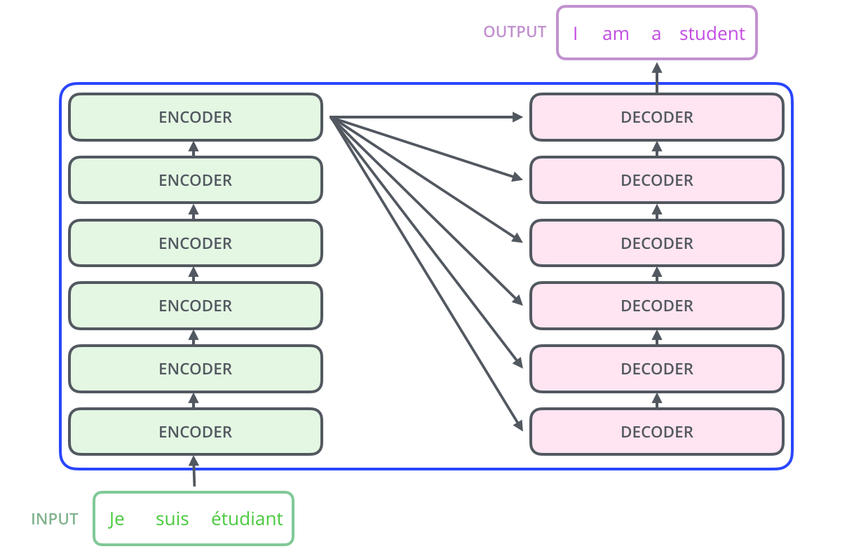 原始 Transformer 由多层 encoder 和 decoder 堆叠组成