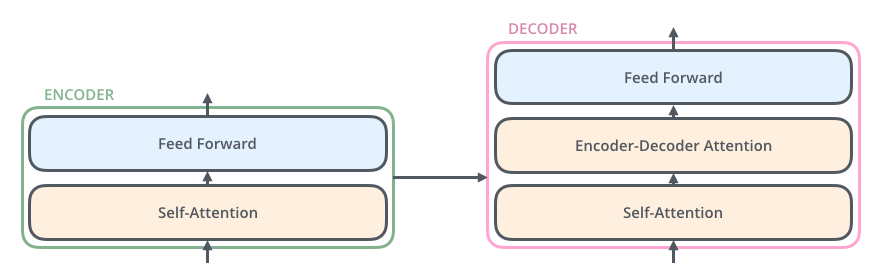 Decoder 比 encoder 多了 encoder-decoder attention