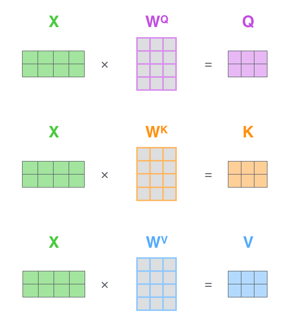 把所有 token 打包成矩阵 X，一次性计算 Q、K、V